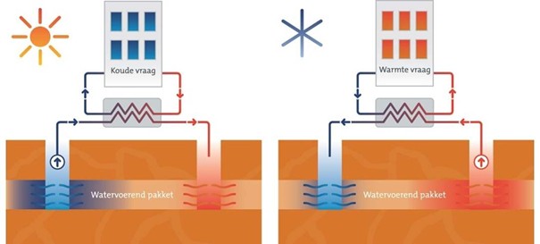 Wat is een WKO-systeem?